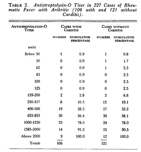 Application of the Antistreptolysin-O Titer in the Evaluation of Joint ...