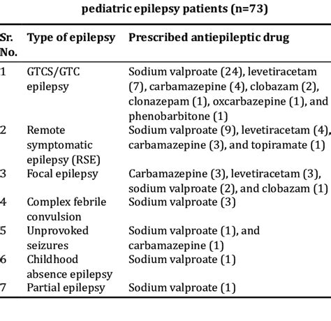 Prescribed AEDs according to the type of epilepsy in | Download ...