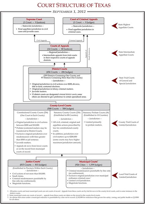 Texas Court Structure | Texas Judges