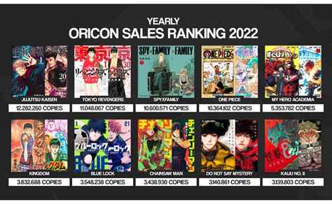 These are the top selling manga for 2022 – LiveWriters