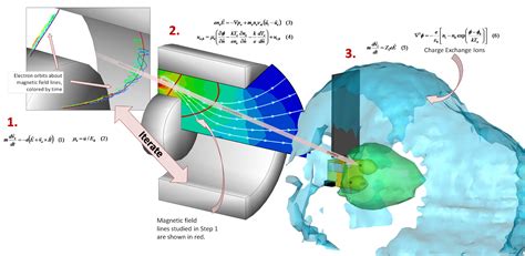 Multiscale Modeling of Hall Thrusters