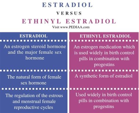 What is the Difference Between Estradiol and Ethinyl Estradiol - Pediaa.Com