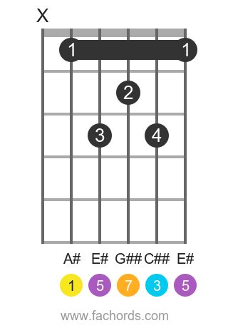 Learn the A#maj7 chord for guitar