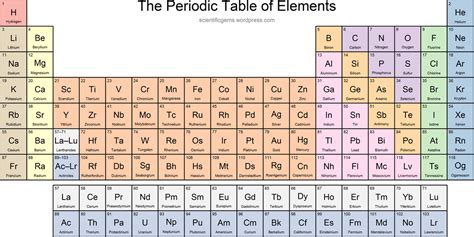 Periodic Table 20-27. Diagram | Quizlet