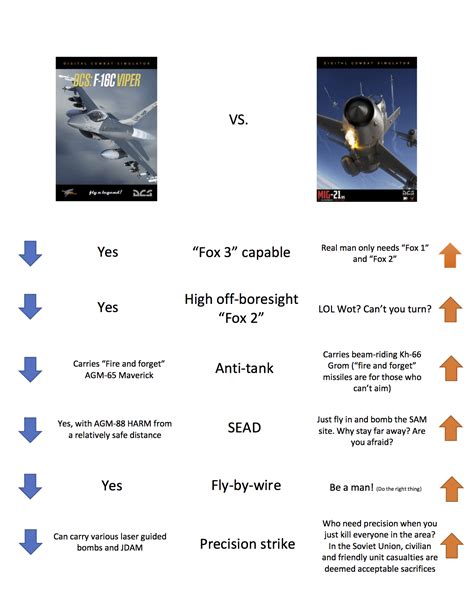 From the eyes of MiG-21 fans, the MiG-21 is just as capable as the F-16. : r/floggit