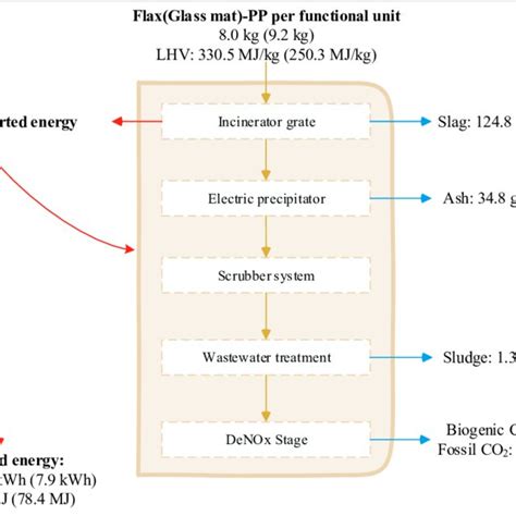 Schematic flow of incineration with energy recovery for flax/glass... | Download Scientific Diagram