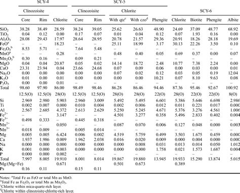 Representative chemical composition of minerals. | Download Table