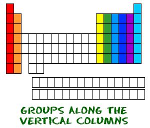Chem4Kids.com: Elements & Periodic Table: Periodic Table