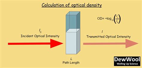 Optical density -Meaning|Measurement|Applications - DewWool