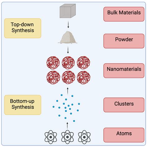 Nanomaterials | Free Full-Text | Green Synthesis of Nanomaterials