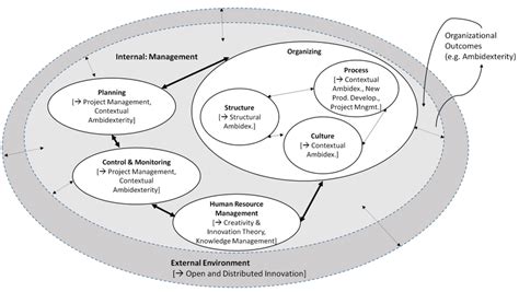 A framework based on Henry Fayol's (1916) functions of management... | Download Scientific Diagram