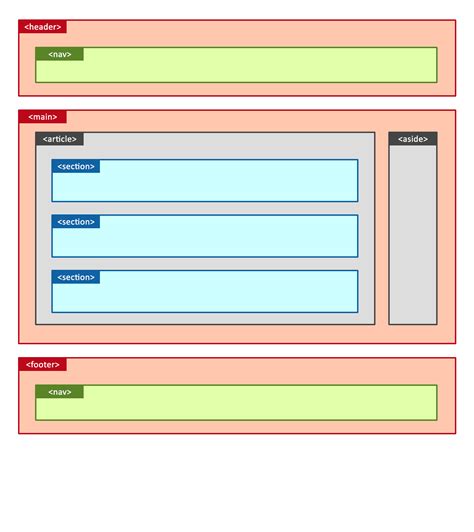 HTML5 Page Structure: Section and Article correct placement in 2024 ...