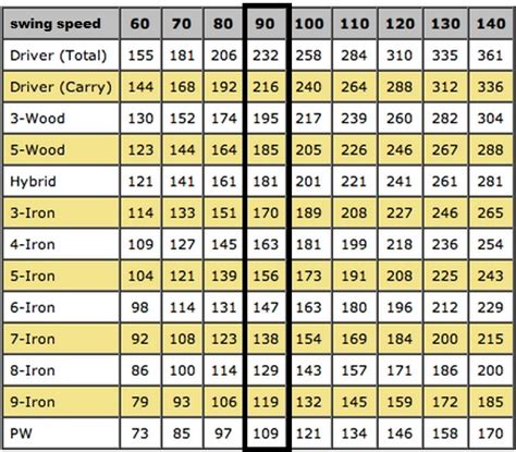 Driver Swing Speed Chart - fasrway