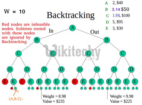 Branch and Bound | Set 1 (Introduction with 0/1 Knapsack) - Wikitechy