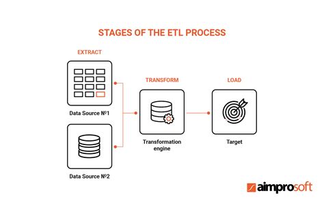 Developing an ETL Processes: Best Practices | Aimprosoft