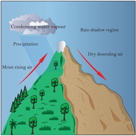 weather system movement scheme. diagram with windward and leeward side. Prevailing winds ...