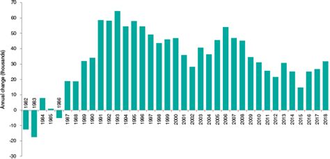 Indiana sees stronger population growth in 2018 (May-June 2019)