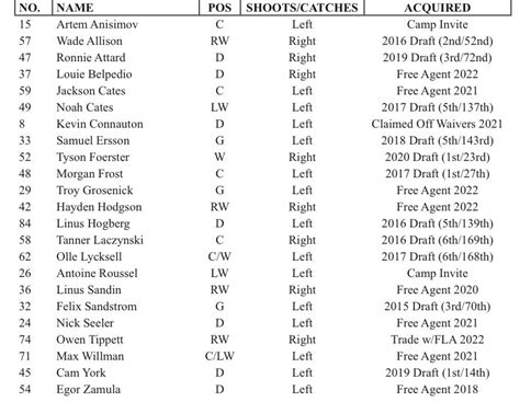 Flyers’ roster for Saturday’s preseason opener against Bruins 7 p.m. ET NBCSPhilly ⁩+ : r/Flyers