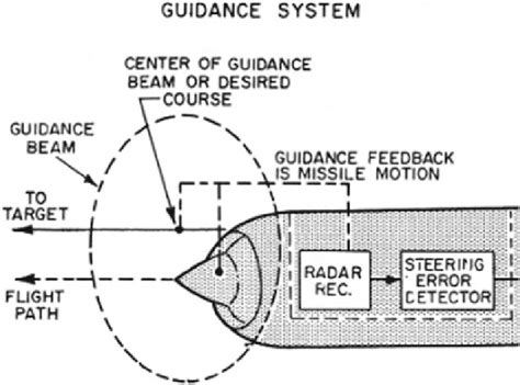 Missile guidance system | Download Scientific Diagram