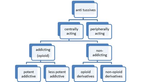 Anti Tussives, Mucolytics and Mucokinetics – howMed