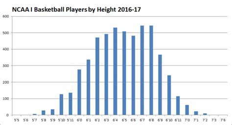 NCAA basketball average player heights & demographics | Scholarship ...