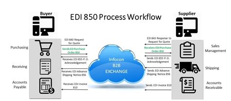 EDI 850 Purchase Order Transaction Set