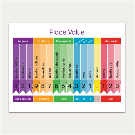 Place Value Chart Overview Examples Video Lesson Transcript