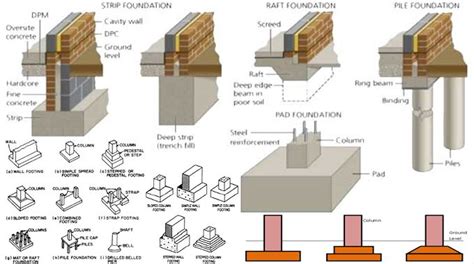 Kinds of Foundation in Building Construction | Building foundation ...