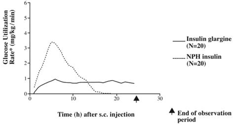 Is there a maximum insulin glargine (Lantus) dose? - ClinCalc.com