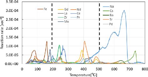 Thermal decomposition rate of 13 kinds of nitrates in the presence of... | Download Scientific ...