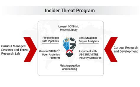 Insider Threat | Insider Threats Detection Program | Solution | Protection