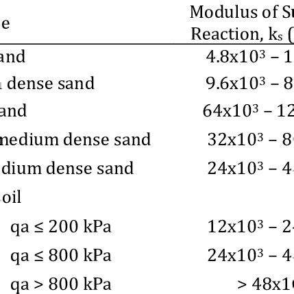 Modulus of subgrade reaction for specific soil types (Bowles, 1997 ...