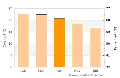 Lima Weather in April 2024 | Peru Averages | Weather-2-Visit