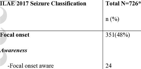 Classification of Seizures as per 2017 ILAE seizure classification ...