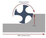 Climb Milling vs Conventional Milling: What Are The Differences? - WayKen