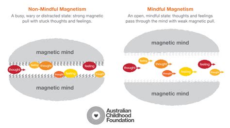 Magnetic Mindfulness - Australian Childhood Foundation Professionals