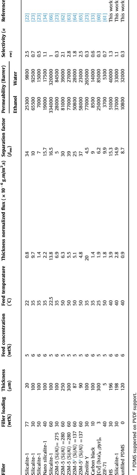 Pervaporation performance of the PDMS membranes with different fillers... | Download Table