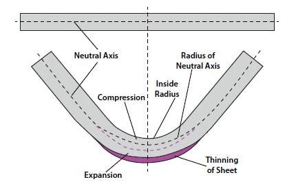 Analyzing the k-factor in sheet metal bending