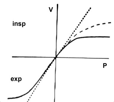 Rhinomanometry. Nasal valve typical curve. | Download Scientific Diagram