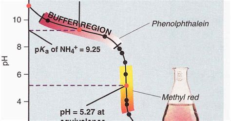 CAPE CHEMISTRY: Weak Base – Strong Acid Titration Curves