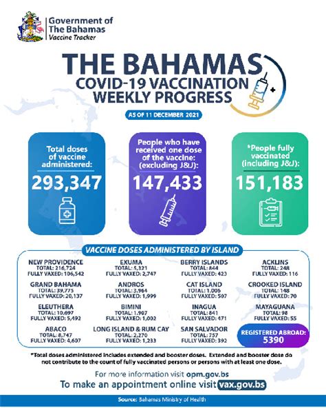 Bahamas COVID-19 Vaccine Tracker - Government - Notices