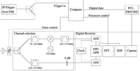 Simplified block diagram of digital receiver. | Download Scientific Diagram