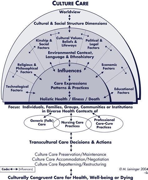 Madeleine Leininger Culture Care Diversity and Universality - PSYCH-MENTAL HEALTH NP