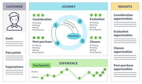 How To Create A Customer Journey Map? (With Examples) — CuriousCore ...