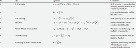 Relation between diffusivity and ionic conductivity [51]. | Download Table