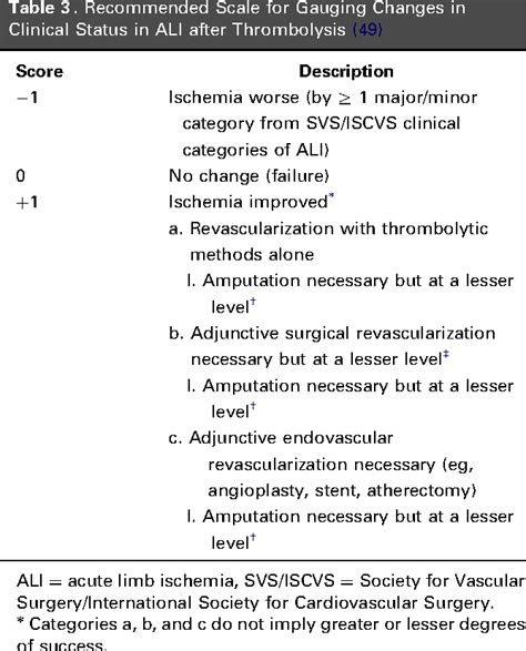 Table 3 from Quality Improvement Guidelines for Percutaneous Management of Acute Lower-extremity ...