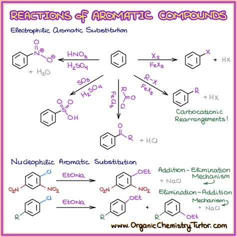Reactions of Aromatic Compounds — Organic Chemistry Tutor