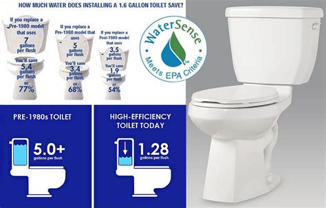 Charts looking at the water saving benefits of low flow toilets. | Low ...