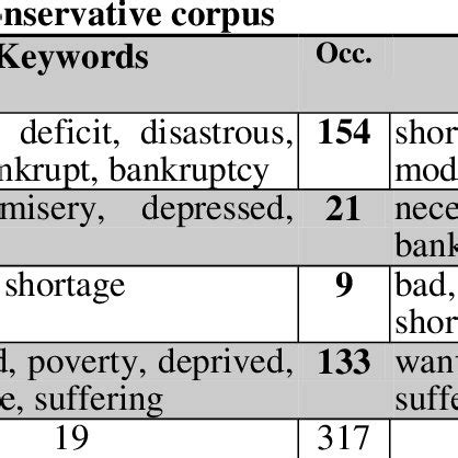 Synonyms of 'poor' and 'poverty' in three thesauri | Download ...