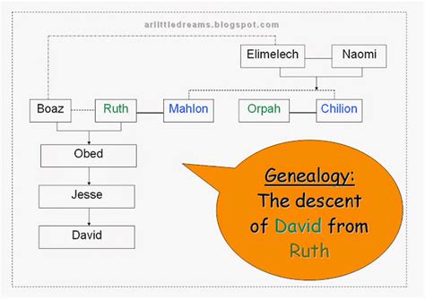 A.R. Little Dreams': Genealogy of David from Ruth